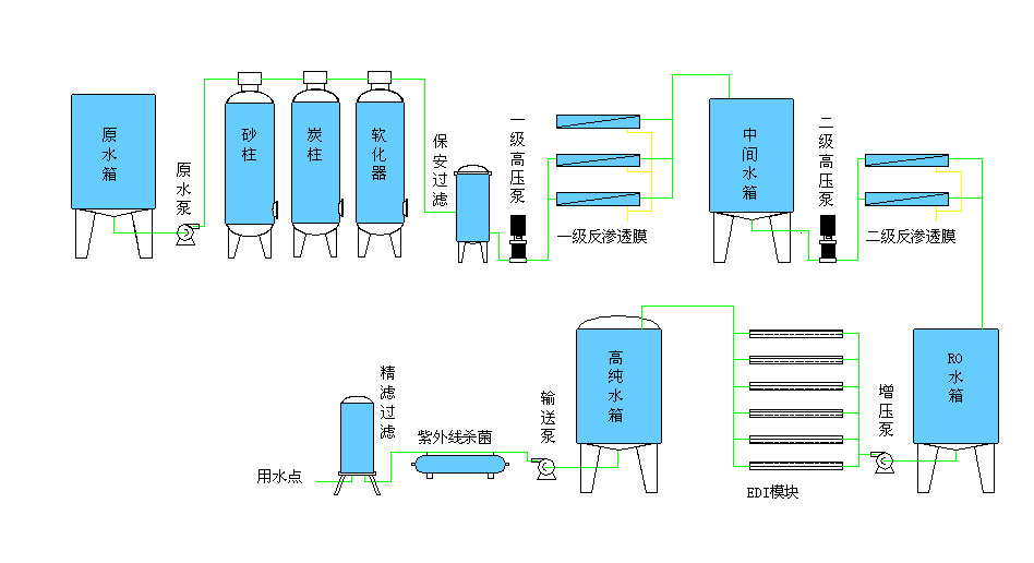 水處理流程圖